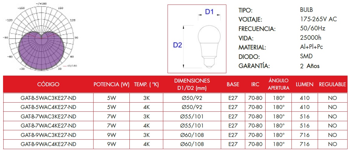 Características técnicas de la bombilla LED bulbo de la línea económica de Grealtec